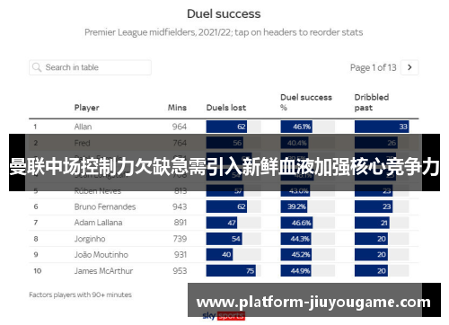 曼联中场控制力欠缺急需引入新鲜血液加强核心竞争力